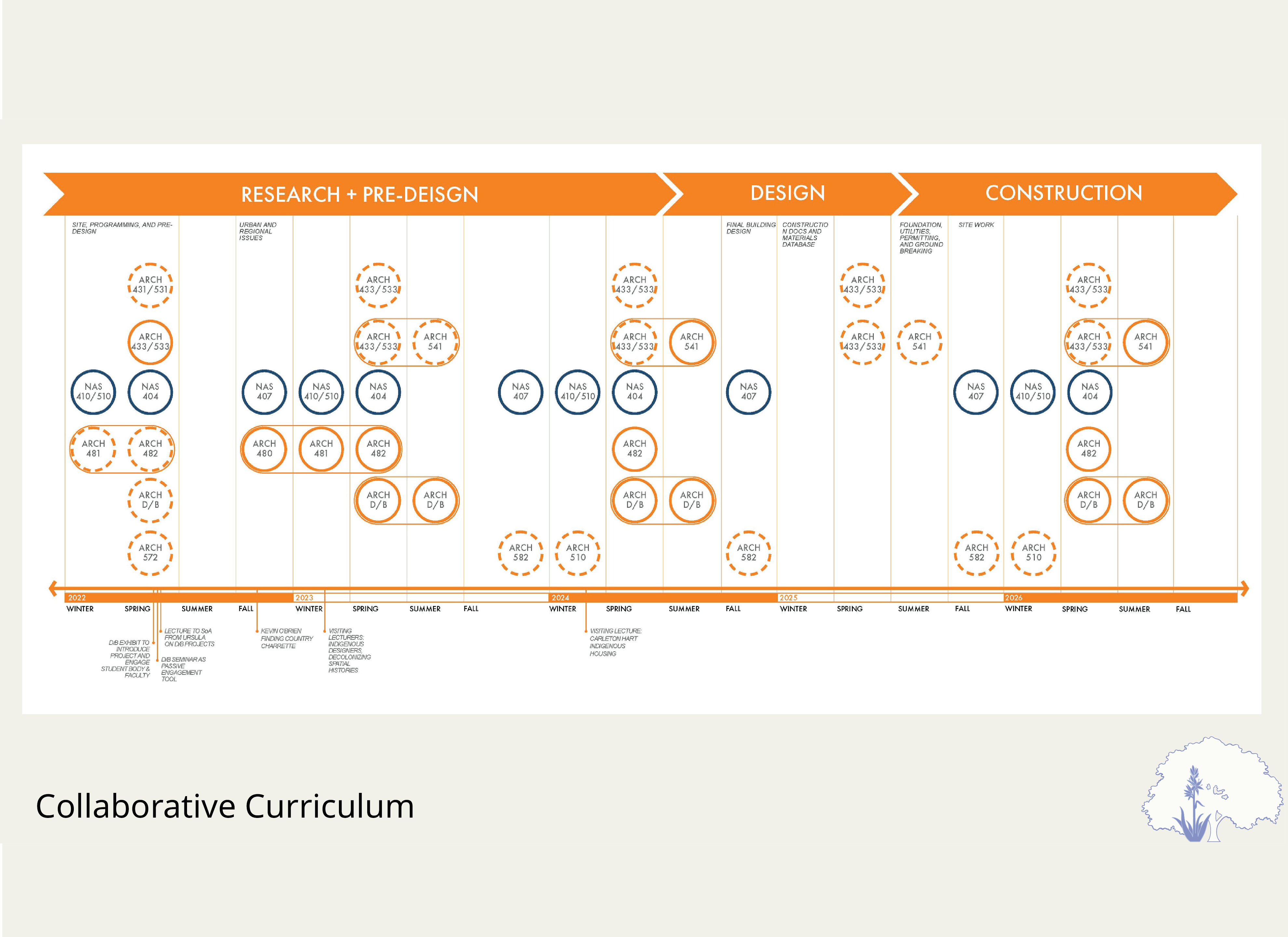 Collaborative Curriculum