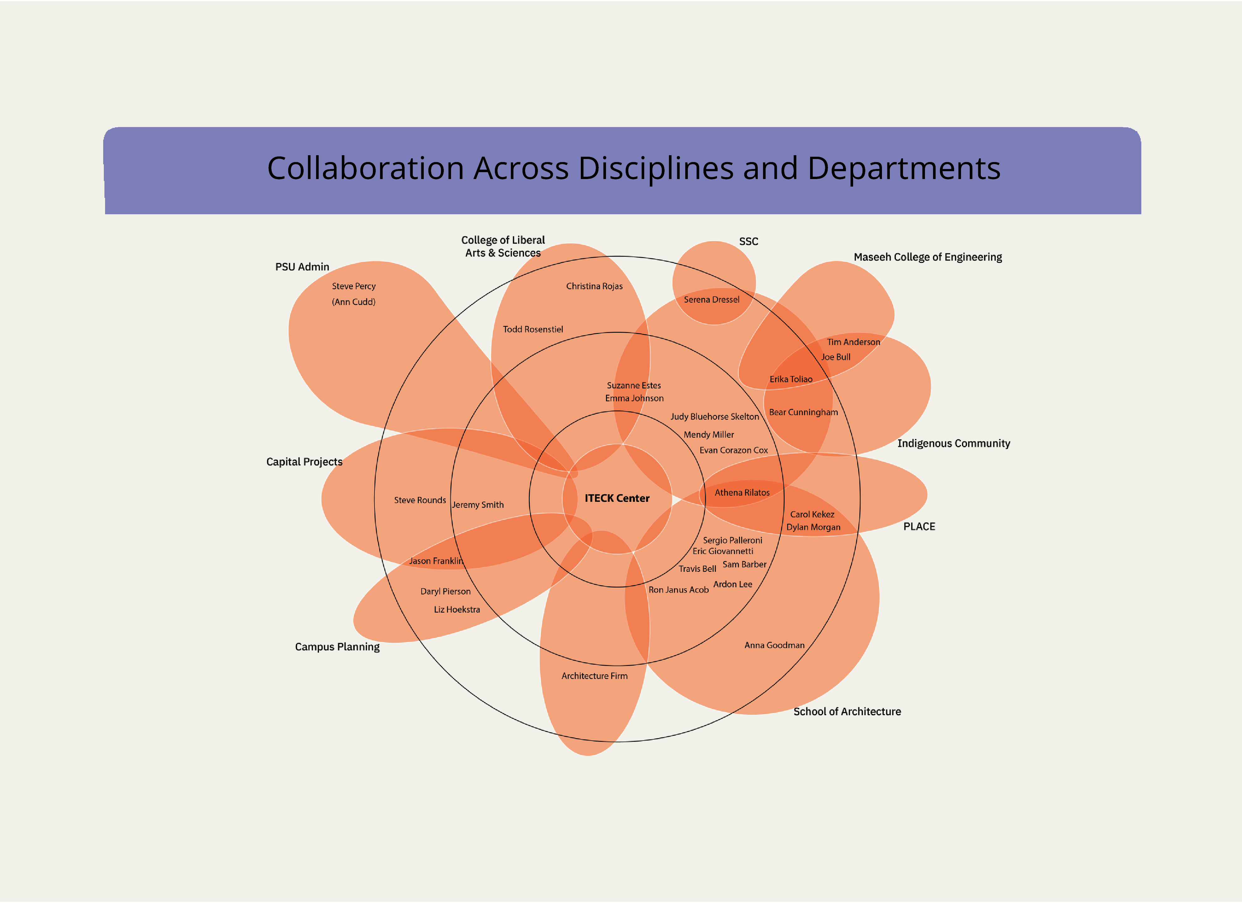 Collaborations Across Disciplines and Departments